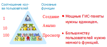 Пирамида пользователей ГИС